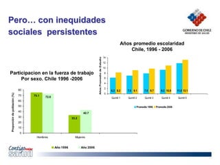 Pero… con inequidades
sociales persistentes
6.2 7.0 7.8 9.2 11.8
8.2 9.1 9.7 10.9 13.1
0
2
4
6
8
10
12
14
Quintil 1 Quintil 2 Quintil 3 Quintil 4 Quintil 5
Años
Promedio
de
Estudio
Promedio 1996 Promedio 2006
75.1
33.2
72.6
42.7
0
10
20
30
40
50
60
70
80
Hombres Mujeres
Proporción
de
población
(%)
Año 1996 Año 2006
Años promedio escolaridad
Chile, 1996 - 2006
Participacion en la fuerza de trabajo
Por sexo. Chile 1996 -2006
 