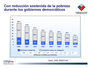 Con reducción sostenida de la pobreza
durante los gobiernos democráticos
Casen, 2006. MIDEPLAN
 