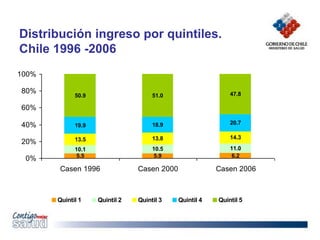 Distribución ingreso por quintiles.
Chile 1996 -2006
5.5 5.9 6.2
10.1 10.5 11.0
13.5 13.8 14.3
19.9 18.9 20.7
50.9 51.0 47.8
0%
20%
40%
60%
80%
100%
Casen 1996 Casen 2000 Casen 2006
Quintil 1 Quintil 2 Quintil 3 Quintil 4 Quintil 5
 