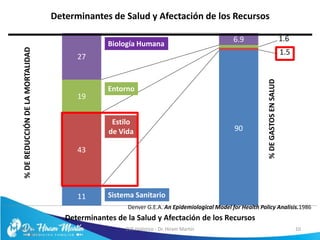EVS Holístico - Dr. Hiram Martín 10
5/6/17
11
90
43
1.5
19
1.6
27
6.9
%DEREDUCCIÓNDELAMORTALIDAD
Determinantes de la Salud y Afectación de los Recursos
Determinantes de Salud y Afectación de los Recursos
%DEGASTOSENSALUD
Biología Humana
Entorno
Estilo
de Vida
Sistema Sanitario
Denver G.E.A. An Epidemiological Model for Health Policy Analisis.1986
5/6/17
 