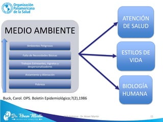 5/6/17 EVS Holístico - Dr. Hiram Martín 11
Buck, Carol. OPS. Boletín Epidemiológico;7(2),1986
MEDIO AMBIENTE
Ambientes Peligrosos
Falta de Necesidades Básicas
Trabajos Estresantes, ingratos y
despersonalizadores
Aislamiento y Alienación
Pobreza
ATENCIÓN
DE SALUD
ESTILOS DE
VIDA
BIOLOGÍA
HUMANA
 