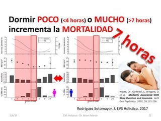 5/6/17 EVS Holístico - Dr. Hiram Martín 22
Rodríguez Sotomayor, J. EVS Holístico. 2017
 