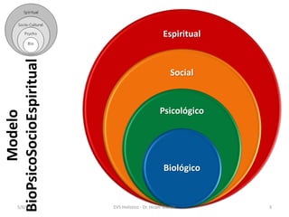 Modelo
BioPsicoSocioEspiritual Espiritual
Social
Psicológico
Biológico
5/6/17 3EVS Holístico - Dr. Hiram Martín
 