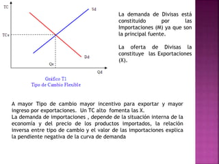 La demanda de Divisas está
constituido por las
Importaciones (M) ya que son
la principal fuente.
La oferta de Divisas la
constituye las Exportaciones
(X).
A mayor Tipo de cambio mayor incentivo para exportar y mayor
ingreso por exportaciones. Un TC alto fomenta las X.
La demanda de importaciones , depende de la situación interna de la
economía y del precio de los productos importados, la relación
inversa entre tipo de cambio y el valor de las importaciones explica
la pendiente negativa de la curva de demanda
 