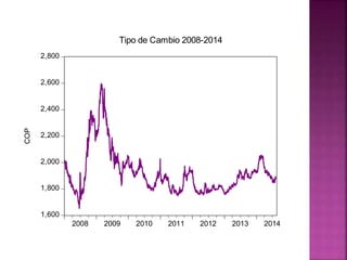 1,600
1,800
2,000
2,200
2,400
2,600
2,800
2008 2009 2010 2011 2012 2013 2014
Tipo de Cambio 2008-2014
COP
 