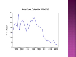 0
5
10
15
20
25
30
35
1975 1980 1985 1990 1995 2000 2005 2010
Inflación en Colombia 1972-2012
%deInflación
 