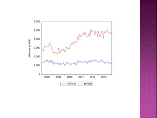 0
1,000
2,000
3,000
4,000
5,000
6,000
2008 2009 2010 2011 2012 2013
EXPOR IMPOR
MillonesdeUSD
 