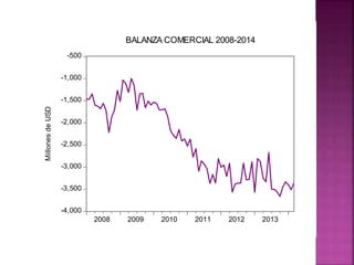 -4,000
-3,500
-3,000
-2,500
-2,000
-1,500
-1,000
-500
2008 2009 2010 2011 2012 2013
BALANZA COMERCIAL 2008-2014
MillonesdeUSD
 