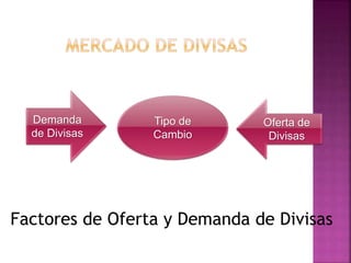 Tipo de
Cambio
Demanda
de Divisas
Oferta de
Divisas
Factores de Oferta y Demanda de Divisas
 