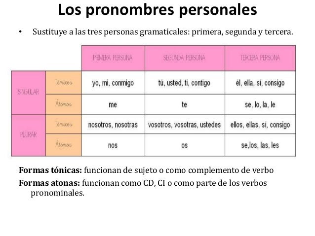 Determinantes y pronombres