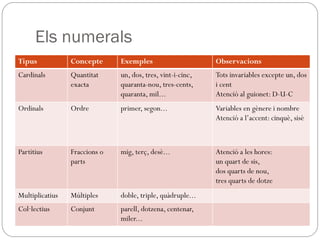 Els numerals
Tipus Concepte Exemples Observacions
Cardinals Quantitat
exacta
un, dos, tres, vint-i-cinc,
quaranta-nou, tres-cents,
quaranta, mil...
Tots invariables excepte un, dos
i cent
Atenció al guionet: D-U-C
Ordinals Ordre primer, segon... Variables en gènere i nombre
Atenció a l’accent: cinquè, sisè
Partitius Fraccions o
parts
mig, terç, desè... Atenció a les hores:
un quart de sis,
dos quarts de nou,
tres quarts de dotze
Multiplicatius Múltiples doble, triple, quàdruple...
Col·lectius Conjunt parell, dotzena, centenar,
miler...
 