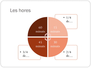 Les hores
• 3/4
de…
• 2/4
de…
• 1/4
de…
60
minuts
15
minuts
30
minuts
45
minuts
 