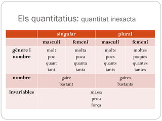 Els quantitatius: quantitat inexacta
singular plural
masculí femení masculí femení
gènere i
nombre
molt
poc
quant
tant
molta
poca
quanta
tanta
molts
pocs
quants
tants
moltes
poques
quantes
tantes
nombre gaire
bastant
gaires
bastants
invariables massa
prou
força
 