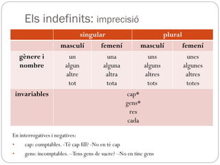 Els indefinits: imprecisió
singular plural
masculí femení masculí femení
gènere i
nombre
un
algun
altre
tot
una
alguna
altra
tota
uns
alguns
altres
tots
unes
algunes
altres
totes
invariables cap*
gens*
res
cada
En interrogatives i negatives:
• cap: comptables. -Té cap fill? -No en té cap
• gens: incomptables. –Tens gens de sucre? –No en tinc gens
 