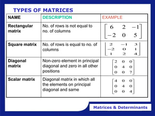 Matrices & Determinants
TYPES OF MATRICES
NAME DESCRIPTION EXAMPLE
Rectangular
matrix
No. of rows is not equal to
no. of columns
Square matrix No. of rows is equal to no. of
columns
Diagonal
matrix
Non-zero element in principal
diagonal and zero in all other
positions
Scalar matrix Diagonal matrix in which all
the elements on principal
diagonal and same








5
0
2
1
2
6

2 1 3
2 0 1
1 2 4




















7
0
0
0
4
0
0
0
2










4
0
0
0
4
0
0
0
4
 