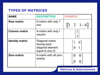 Matrices & Determinants
TYPES OF MATRICES
NAME DESCRIPTION EXAMPLE
Row matrix A matrix with only 1
row
Column matrix A matrix with only I
column
Identity matrix Diagonal matrix
having each
diagonal element
equal to one (I)
Zero matrix A matrix with all zero
entries

3 2 14
 

2
3












1
0
0
1
0 0
0 0






 