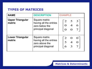 Matrices & Determinants
TYPES OF MATRICES
NAME DESCRIPTION EXAMPLE
Upper Triangular
matrix
Square matrix
having all the entries
zero below the
principal diagonal
Lower Triangular
matrix
Square matrix
having all the entries
zero above the
principal diagonal










7
0
0
6
4
0
3
5
2










7
3
6
0
4
5
0
0
2
 