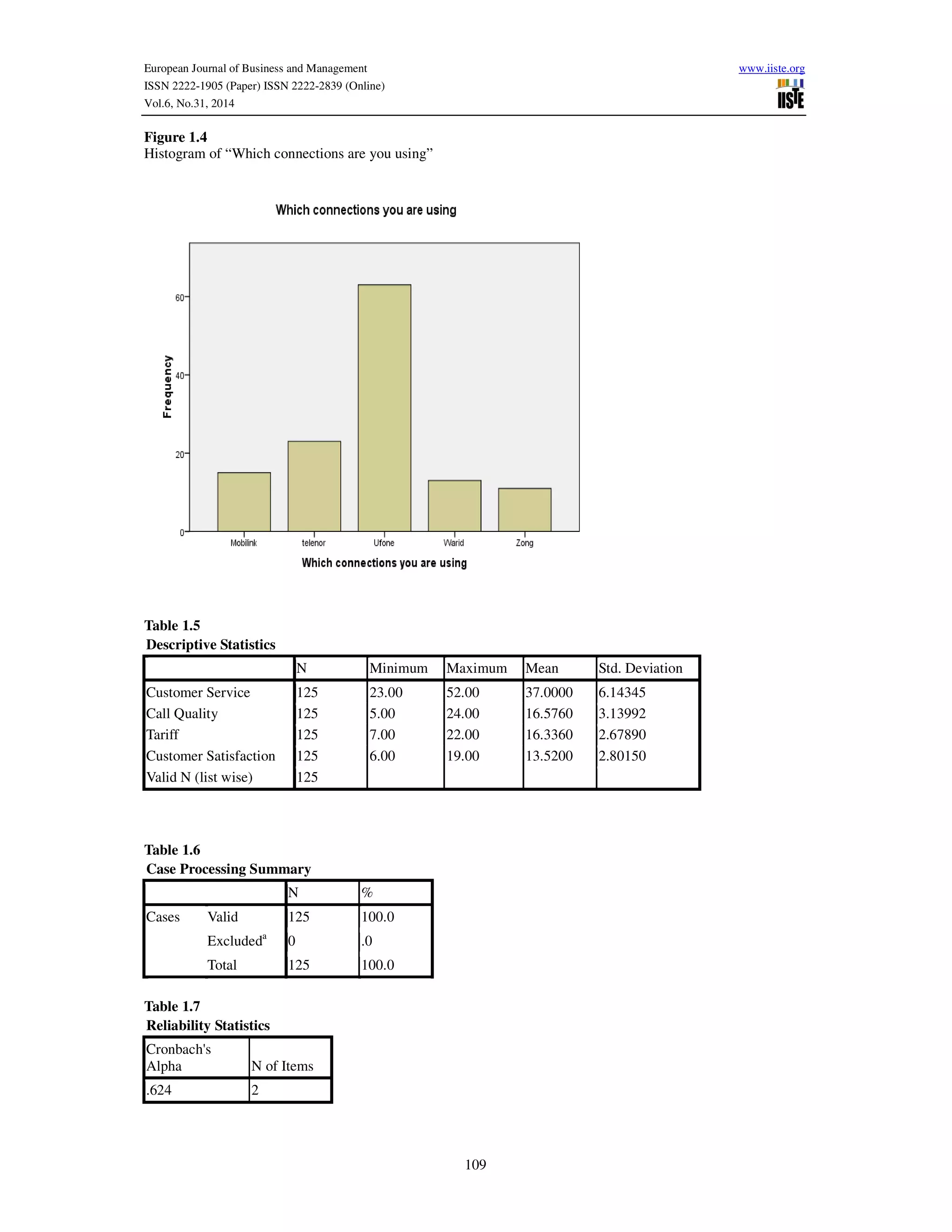 European Journal of Business and Management www.iiste.org
ISSN 2222-1905 (Paper) ISSN 2222-2839 (Online)
Vol.6, No.31, 2014
109
Figure 1.4
Histogram of “Which connections are you using”
Table 1.5
Descriptive Statistics
N Minimum Maximum Mean Std. Deviation
Customer Service 125 23.00 52.00 37.0000 6.14345
Call Quality 125 5.00 24.00 16.5760 3.13992
Tariff 125 7.00 22.00 16.3360 2.67890
Customer Satisfaction 125 6.00 19.00 13.5200 2.80150
Valid N (list wise) 125
Table 1.6
Case Processing Summary
N %
Cases Valid 125 100.0
Excludeda
0 .0
Total 125 100.0
Table 1.7
Reliability Statistics
Cronbach's
Alpha N of Items
.624 2
 