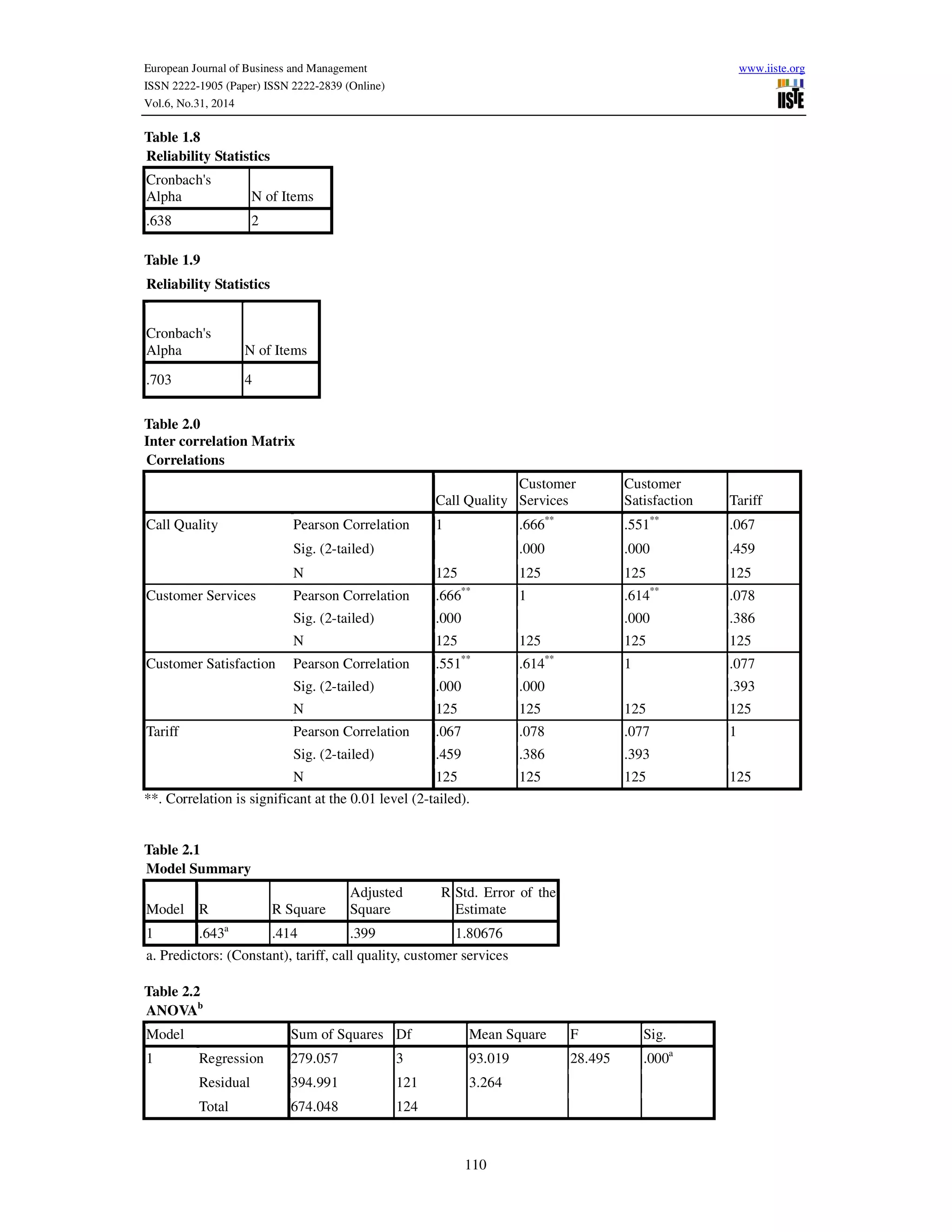 European Journal of Business and Management www.iiste.org
ISSN 2222-1905 (Paper) ISSN 2222-2839 (Online)
Vol.6, No.31, 2014
110
Table 1.8
Reliability Statistics
Cronbach's
Alpha N of Items
.638 2
Table 1.9
Reliability Statistics
Cronbach's
Alpha N of Items
.703 4
Table 2.0
Inter correlation Matrix
Correlations
Call Quality
Customer
Services
Customer
Satisfaction Tariff
Call Quality Pearson Correlation 1 .666**
.551**
.067
Sig. (2-tailed) .000 .000 .459
N 125 125 125 125
Customer Services Pearson Correlation .666**
1 .614**
.078
Sig. (2-tailed) .000 .000 .386
N 125 125 125 125
Customer Satisfaction Pearson Correlation .551**
.614**
1 .077
Sig. (2-tailed) .000 .000 .393
N 125 125 125 125
Tariff Pearson Correlation .067 .078 .077 1
Sig. (2-tailed) .459 .386 .393
N 125 125 125 125
**. Correlation is significant at the 0.01 level (2-tailed).
Table 2.1
Model Summary
Model R R Square
Adjusted R
Square
Std. Error of the
Estimate
1 .643a
.414 .399 1.80676
a. Predictors: (Constant), tariff, call quality, customer services
Table 2.2
ANOVAb
Model Sum of Squares Df Mean Square F Sig.
1 Regression 279.057 3 93.019 28.495 .000a
Residual 394.991 121 3.264
Total 674.048 124
 