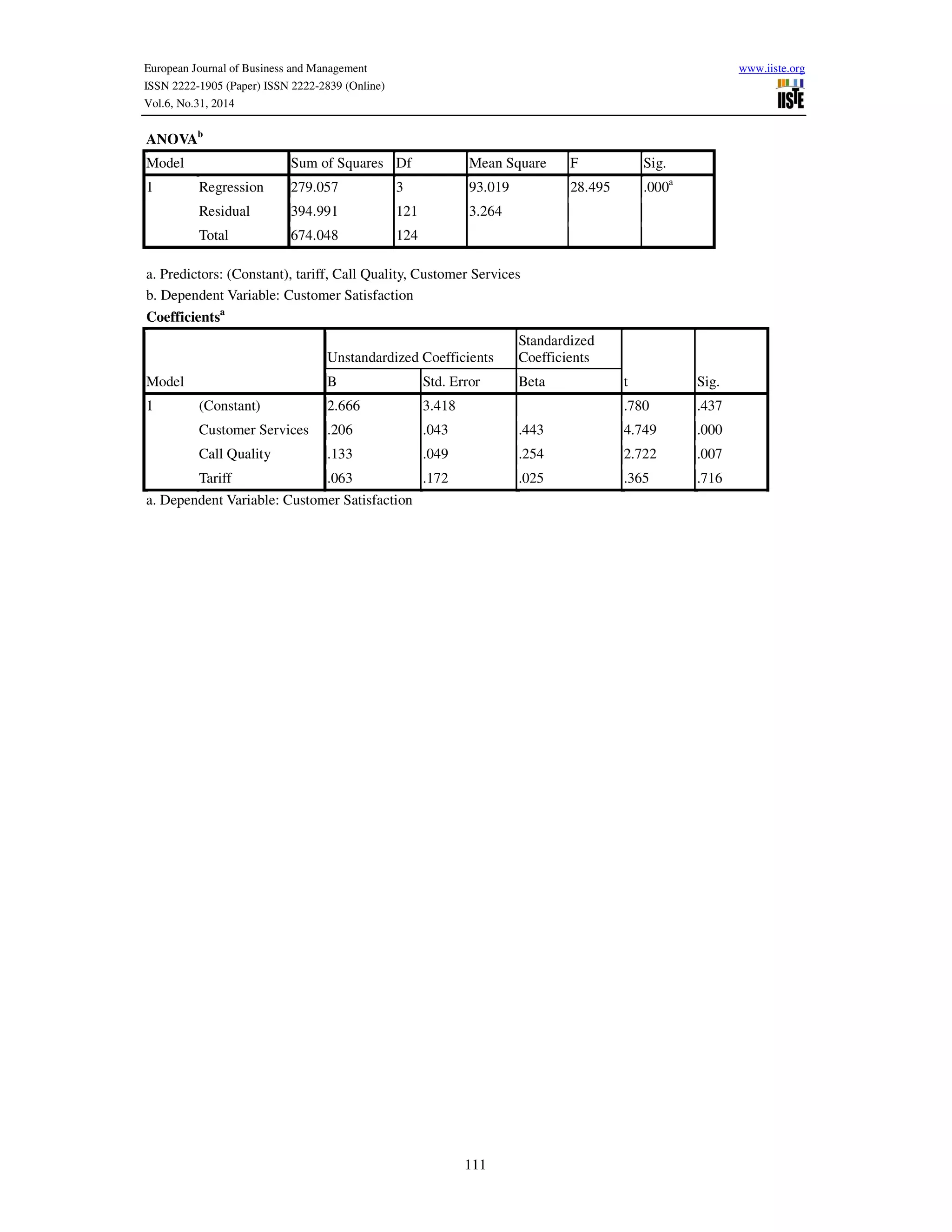 European Journal of Business and Management www.iiste.org
ISSN 2222-1905 (Paper) ISSN 2222-2839 (Online)
Vol.6, No.31, 2014
111
ANOVAb
Model Sum of Squares Df Mean Square F Sig.
1 Regression 279.057 3 93.019 28.495 .000a
Residual 394.991 121 3.264
Total 674.048 124
a. Predictors: (Constant), tariff, Call Quality, Customer Services
b. Dependent Variable: Customer Satisfaction
Coefficientsa
Model
Unstandardized Coefficients
Standardized
Coefficients
t Sig.B Std. Error Beta
1 (Constant) 2.666 3.418 .780 .437
Customer Services .206 .043 .443 4.749 .000
Call Quality .133 .049 .254 2.722 .007
Tariff .063 .172 .025 .365 .716
a. Dependent Variable: Customer Satisfaction
 