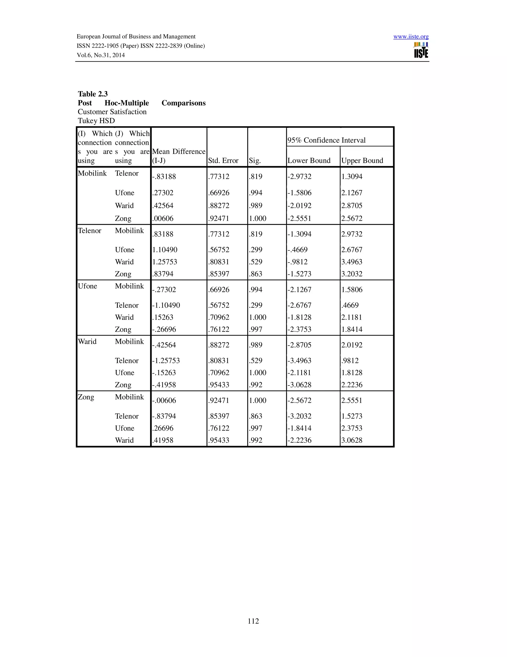 European Journal of Business and Management www.iiste.org
ISSN 2222-1905 (Paper) ISSN 2222-2839 (Online)
Vol.6, No.31, 2014
112
Table 2.3
Post Hoc-Multiple Comparisons
Customer Satisfaction
Tukey HSD
(I) Which
connection
s you are
using
(J) Which
connection
s you are
using
Mean Difference
(I-J) Std. Error Sig.
95% Confidence Interval
Lower Bound Upper Bound
Mobilink Telenor -.83188 .77312 .819 -2.9732 1.3094
Ufone .27302 .66926 .994 -1.5806 2.1267
Warid .42564 .88272 .989 -2.0192 2.8705
Zong .00606 .92471 1.000 -2.5551 2.5672
Telenor Mobilink .83188 .77312 .819 -1.3094 2.9732
Ufone 1.10490 .56752 .299 -.4669 2.6767
Warid 1.25753 .80831 .529 -.9812 3.4963
Zong .83794 .85397 .863 -1.5273 3.2032
Ufone Mobilink -.27302 .66926 .994 -2.1267 1.5806
Telenor -1.10490 .56752 .299 -2.6767 .4669
Warid .15263 .70962 1.000 -1.8128 2.1181
Zong -.26696 .76122 .997 -2.3753 1.8414
Warid Mobilink -.42564 .88272 .989 -2.8705 2.0192
Telenor -1.25753 .80831 .529 -3.4963 .9812
Ufone -.15263 .70962 1.000 -2.1181 1.8128
Zong -.41958 .95433 .992 -3.0628 2.2236
Zong Mobilink -.00606 .92471 1.000 -2.5672 2.5551
Telenor -.83794 .85397 .863 -3.2032 1.5273
Ufone .26696 .76122 .997 -1.8414 2.3753
Warid .41958 .95433 .992 -2.2236 3.0628
 