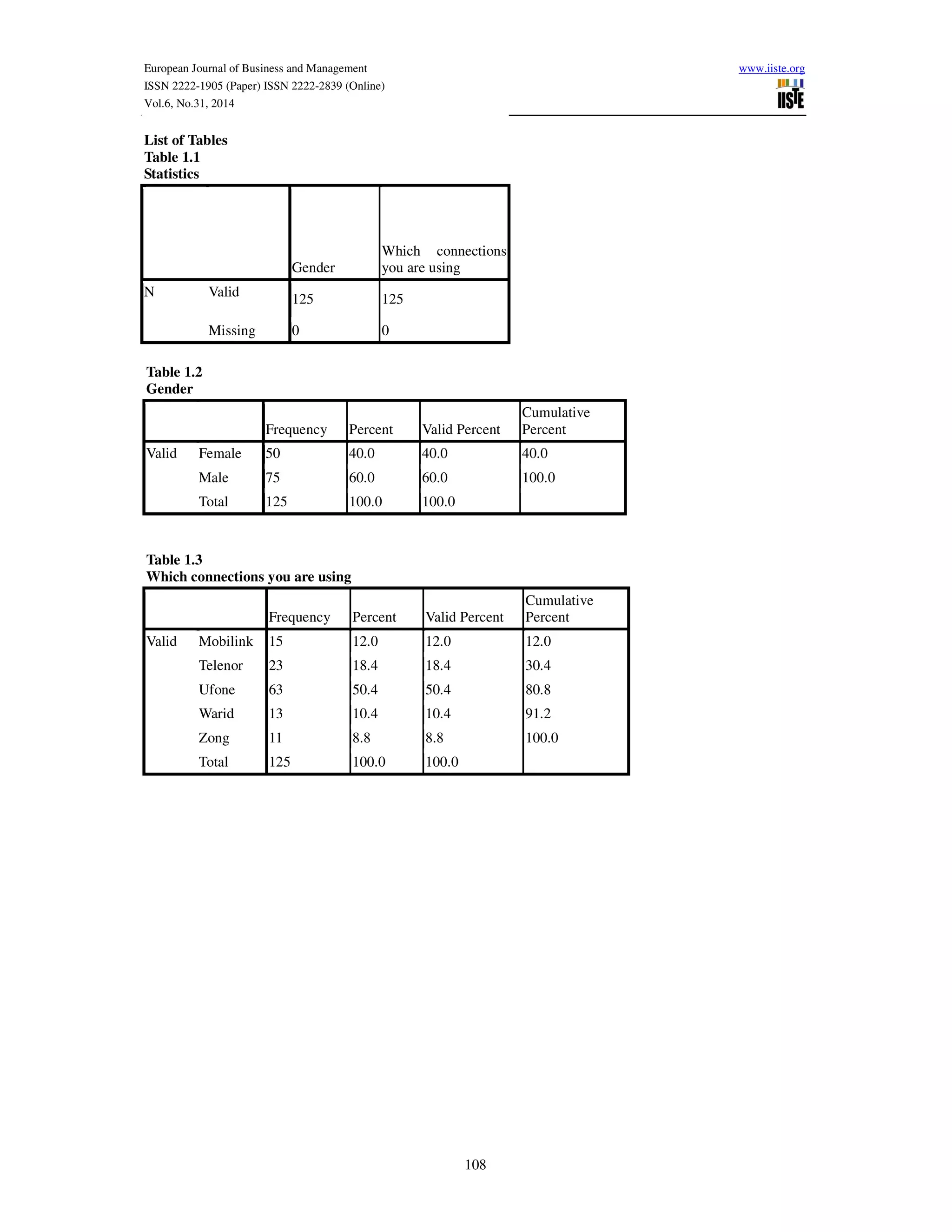 European Journal of Business and Management www.iiste.org
ISSN 2222-1905 (Paper) ISSN 2222-2839 (Online)
Vol.6, No.31, 2014
108
Table 1.2
Gender
Frequency Percent Valid Percent
Cumulative
Percent
Valid Female 50 40.0 40.0 40.0
Male 75 60.0 60.0 100.0
Total 125 100.0 100.0
Table 1.3
Which connections you are using
Frequency Percent Valid Percent
Cumulative
Percent
Valid Mobilink 15 12.0 12.0 12.0
Telenor 23 18.4 18.4 30.4
Ufone 63 50.4 50.4 80.8
Warid 13 10.4 10.4 91.2
Zong 11 8.8 8.8 100.0
Total 125 100.0 100.0
List of Tables
Table 1.1
Statistics
Gender
Which connections
you are using
N Valid 125 125
Missing 0 0
 