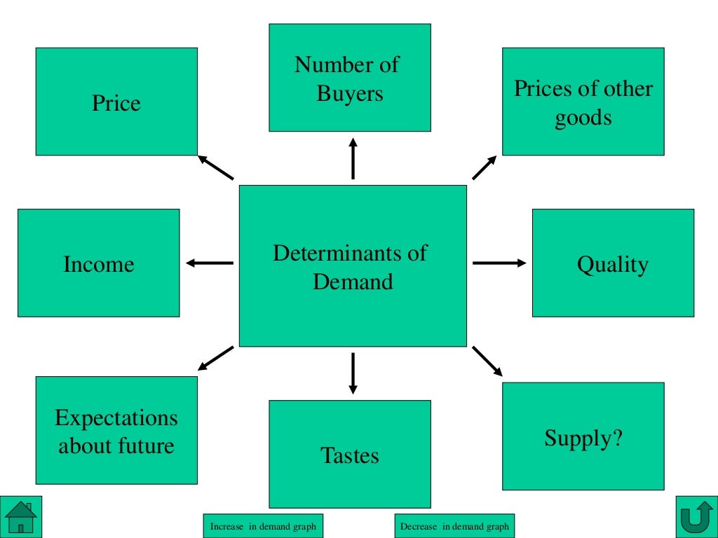 Determinants of demand