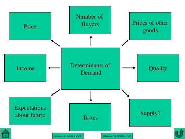 determinants supply 4 of demand Determinants determinants supply 4 of demand Determinants