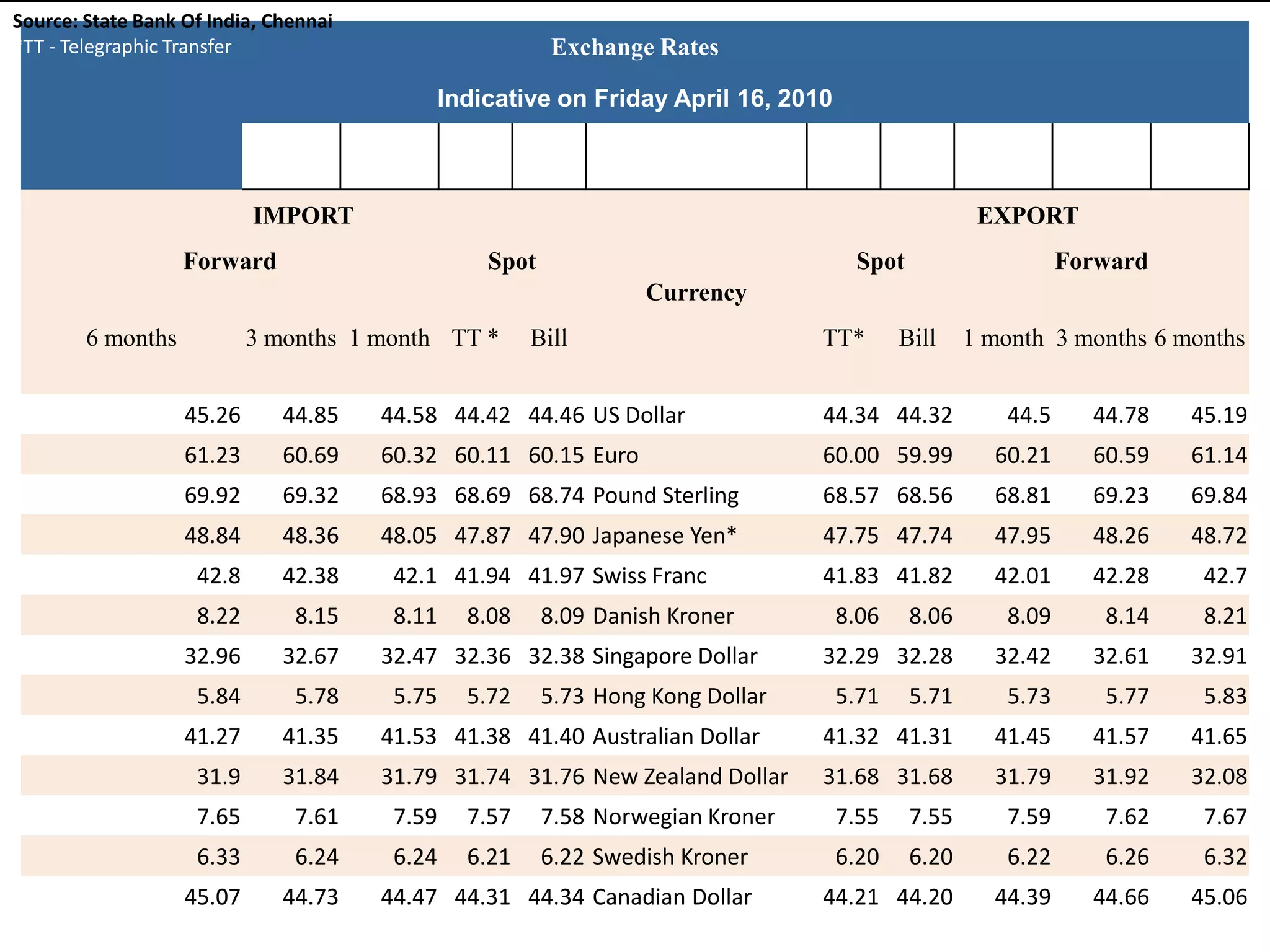 Exchange Rates
Indicative on Friday April 16, 2010
IMPORT
Currency
EXPORT
Forward Spot Spot Forward
6 months 3 months 1 month TT * Bill TT* Bill 1 month 3 months 6 months
45.26 44.85 44.58 44.42 44.46 US Dollar 44.34 44.32 44.5 44.78 45.19
61.23 60.69 60.32 60.11 60.15 Euro 60.00 59.99 60.21 60.59 61.14
69.92 69.32 68.93 68.69 68.74 Pound Sterling 68.57 68.56 68.81 69.23 69.84
48.84 48.36 48.05 47.87 47.90 Japanese Yen* 47.75 47.74 47.95 48.26 48.72
42.8 42.38 42.1 41.94 41.97 Swiss Franc 41.83 41.82 42.01 42.28 42.7
8.22 8.15 8.11 8.08 8.09 Danish Kroner 8.06 8.06 8.09 8.14 8.21
32.96 32.67 32.47 32.36 32.38 Singapore Dollar 32.29 32.28 32.42 32.61 32.91
5.84 5.78 5.75 5.72 5.73 Hong Kong Dollar 5.71 5.71 5.73 5.77 5.83
41.27 41.35 41.53 41.38 41.40 Australian Dollar 41.32 41.31 41.45 41.57 41.65
31.9 31.84 31.79 31.74 31.76 New Zealand Dollar 31.68 31.68 31.79 31.92 32.08
7.65 7.61 7.59 7.57 7.58 Norwegian Kroner 7.55 7.55 7.59 7.62 7.67
6.33 6.24 6.24 6.21 6.22 Swedish Kroner 6.20 6.20 6.22 6.26 6.32
45.07 44.73 44.47 44.31 44.34 Canadian Dollar 44.21 44.20 44.39 44.66 45.06
Source: State Bank Of India, Chennai
*TT - Telegraphic Transfer
 