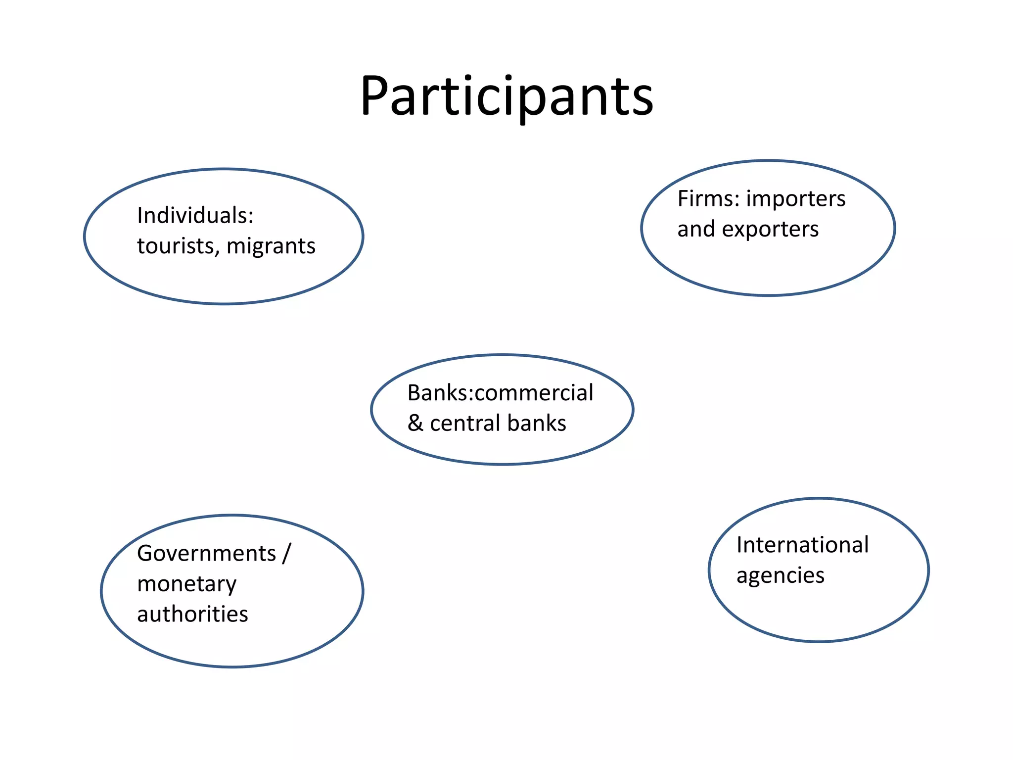 Participants
Individuals:
tourists, migrants
Firms: importers
and exporters
Banks:commercial
& central banks
Governments /
monetary
authorities
International
agencies
 