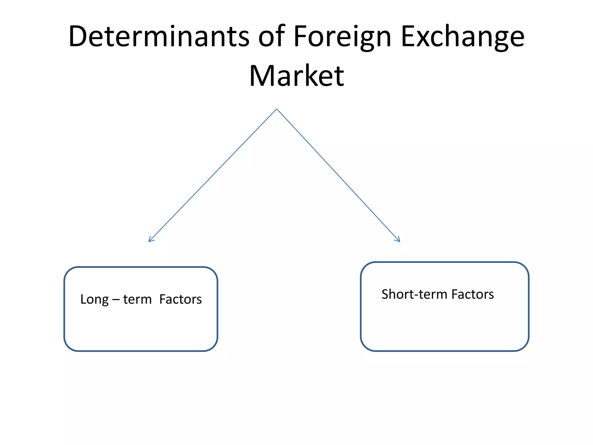 Determinants of Foreign Exchange
Market
Long – term Factors Short-term Factors
 