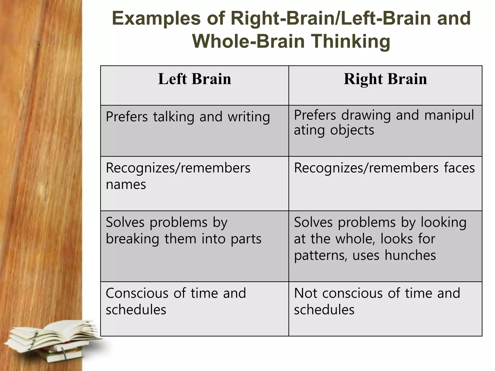 Examples of Right-Brain/Left-Brain and
Whole-Brain Thinking
Right BrainLeft Brain
Prefers drawing and manipul
ating objects
Prefers talking and writing
Recognizes/remembers facesRecognizes/remembers
names
Solves problems by looking
at the whole, looks for
patterns, uses hunches
Solves problems by
breaking them into parts
Not conscious of time and
schedules
Conscious of time and
schedules
 