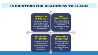 INDICATORS FOR READINESS TO LEARN
INTEREST IN
THE SUBJECT:
Learners show
curiosity or ask
questions related
to the content.
SELF-
DIRECTEDNESS:
They take initiative
to seek out learning
materials or
experiences on their
own.
FOCUS AND
ATTENTION:
Learners are able
to concentrate
during lessons and
engage in
discussions.
CONFIDENCE
IN ABILITIES:
They feel capable of
learning the new
material and
applying it in real
life.
 