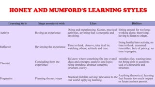 Learning Style Stage associated with Likes Dislikes
Activist Having an experience
Doing and experiencing. Games, practical
activities, anything that is energetic and
involving.
Sitting around for too long;
working alone; theorising;
having to listen to others.
Reflector Reviewing the experience
Time to think, observe, take it all in;
watching others; solitude and time.
Being hurtled into activity, no
time to think; crammed
timetables; lack of privacy, no
time to prepare.
Theorist
Concluding from the
experience
To know where something fits into overall
ideas and concepts; analysis and logic;
being stretched; abstract concepts;
structure, clarity.
mindless fun; wasting time;
not being able to question;
lack of a timetable and
structure.
Pragmatist Planning the next steps
Practical problem solving; relevance to the
real world; applying learning.
Anything theoretical; learning
that focuses too much on past
or future and not present.
HONEY AND MUMFORD'S LEARNING STYLES
 