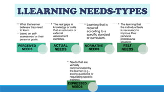 I.LEARNING NEEDS-TYPES
• What the learner
believes they need
to learn.
• based on self-
assessment or their
personal goals.
PERCEIVED
NEEDS
• The real gaps in
knowledge or skills
that an educator or
external
assessment
identifies.
ACTUAL
NEEDS
• Learning that is
required
according to a
specific standard
or curriculum.
NORMATIVE
NEEDS
• The learning that
the individual feels
is necessary to
improve their
personal
professional
situation.
FELT
NEEDS
• Needs that are
verbally
communicated by
the learner (e.g.,
asking questions or
requesting specific
training).
EXPRESSED
NEEDS
 