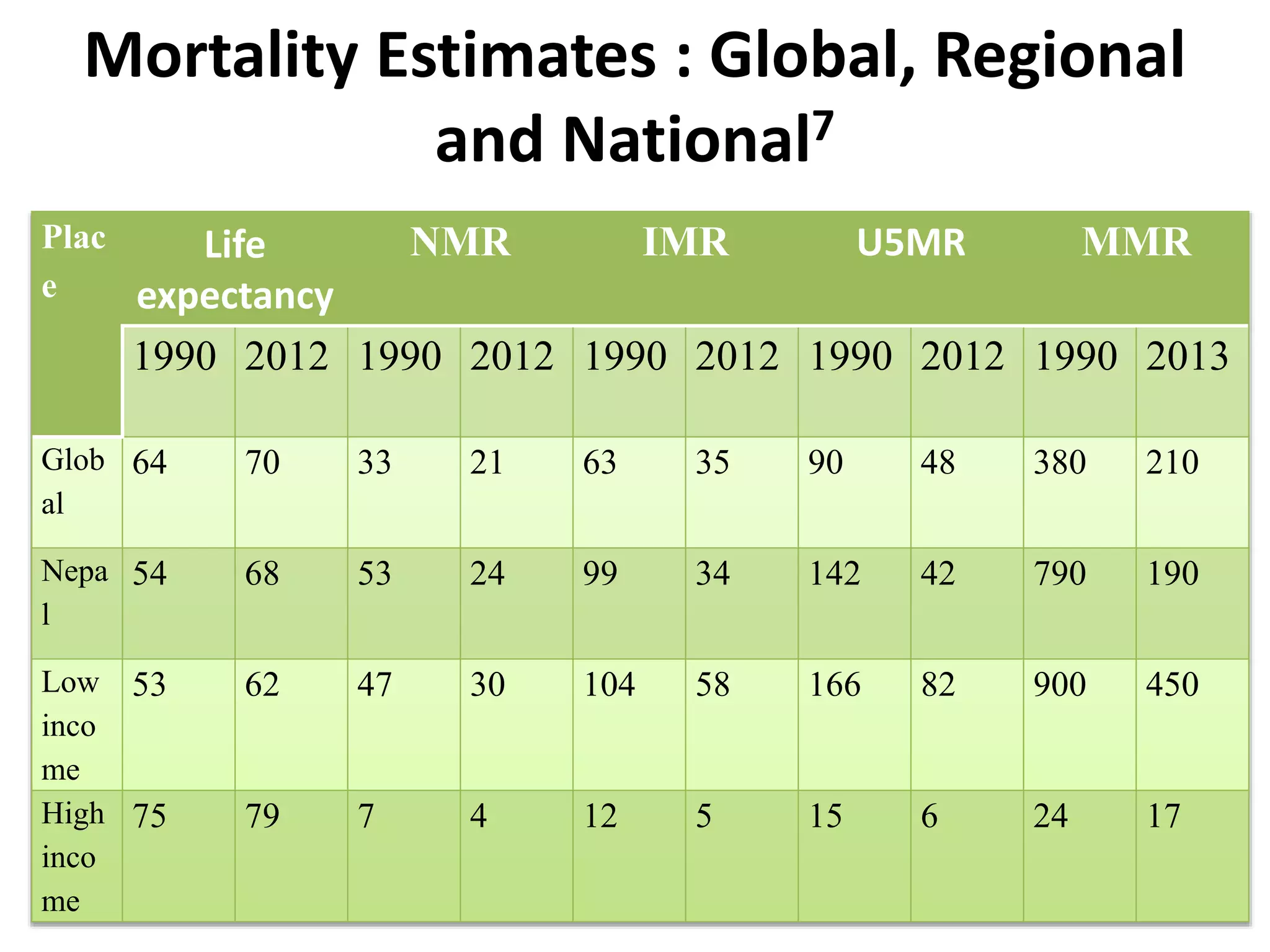 Mortality Estimates : Global, Regional
and National7
7
Plac
e
Life
expectancy
NMR IMR U5MR MMR
1990 2012 1990 2012 1990 2012 1990 2012 1990 2013
Glob
al
64 70 33 21 63 35 90 48 380 210
Nepa
l
54 68 53 24 99 34 142 42 790 190
Low
inco
me
53 62 47 30 104 58 166 82 900 450
High
inco
me
75 79 7 4 12 5 15 6 24 17
 