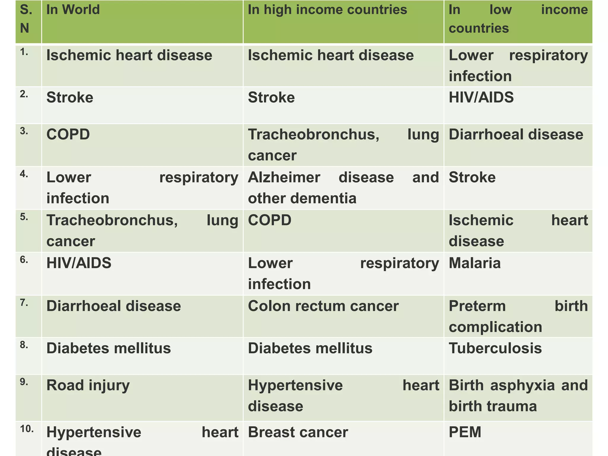 9
S.
N
In World In high income countries In low income
countries
1.
Ischemic heart disease Ischemic heart disease Lower respiratory
infection
2.
Stroke Stroke HIV/AIDS
3.
COPD Tracheobronchus, lung
cancer
Diarrhoeal disease
4.
Lower respiratory
infection
Alzheimer disease and
other dementia
Stroke
5.
Tracheobronchus, lung
cancer
COPD Ischemic heart
disease
6.
HIV/AIDS Lower respiratory
infection
Malaria
7.
Diarrhoeal disease Colon rectum cancer Preterm birth
complication
8.
Diabetes mellitus Diabetes mellitus Tuberculosis
9.
Road injury Hypertensive heart
disease
Birth asphyxia and
birth trauma
10.
Hypertensive heart Breast cancer PEM
 