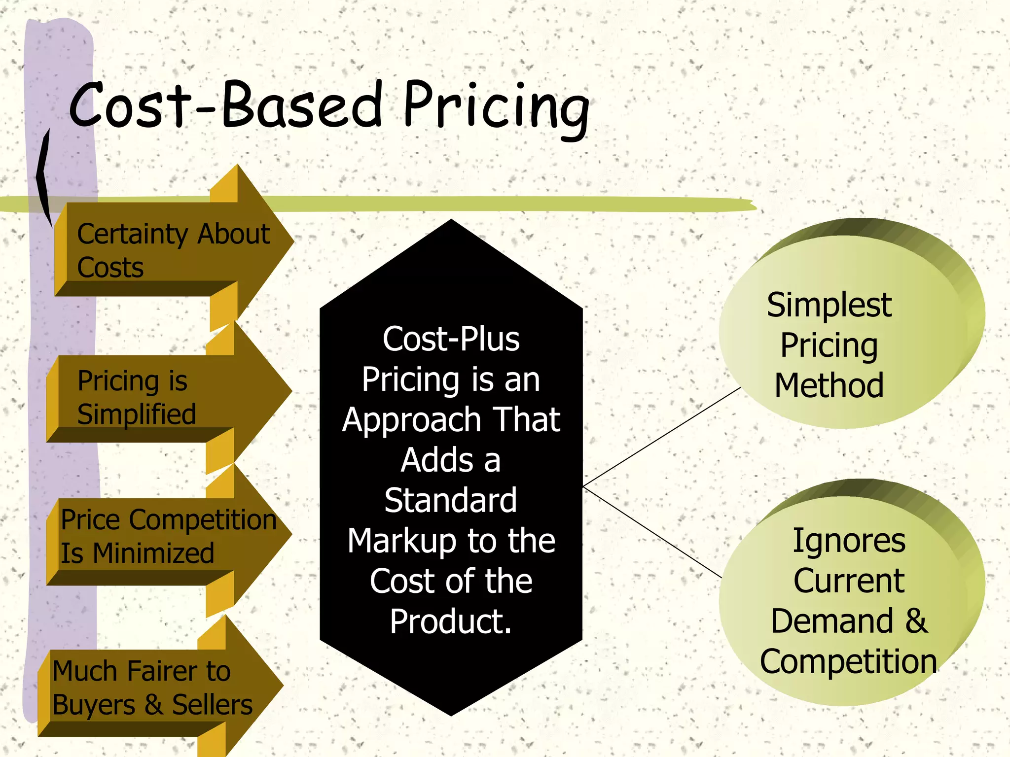 Cost-Based Pricing
  Certainty About
  Costs
                                      Simplest
                        Cost-Plus
                    Ethical
                        Factors        Pricing
  Pricing is          Pricing is an
                      Situational     Method
  Simplified         Approach That
                      Unexpected
                         Adds a
                        Standard
Price Competition
Is Minimized         Markup to the
                        Attitudes       Ignores
                       Costof the
                             of         Current
                         Others
                        Product.       Demand &
Much Fairer to                        Competition
Buyers & Sellers
 