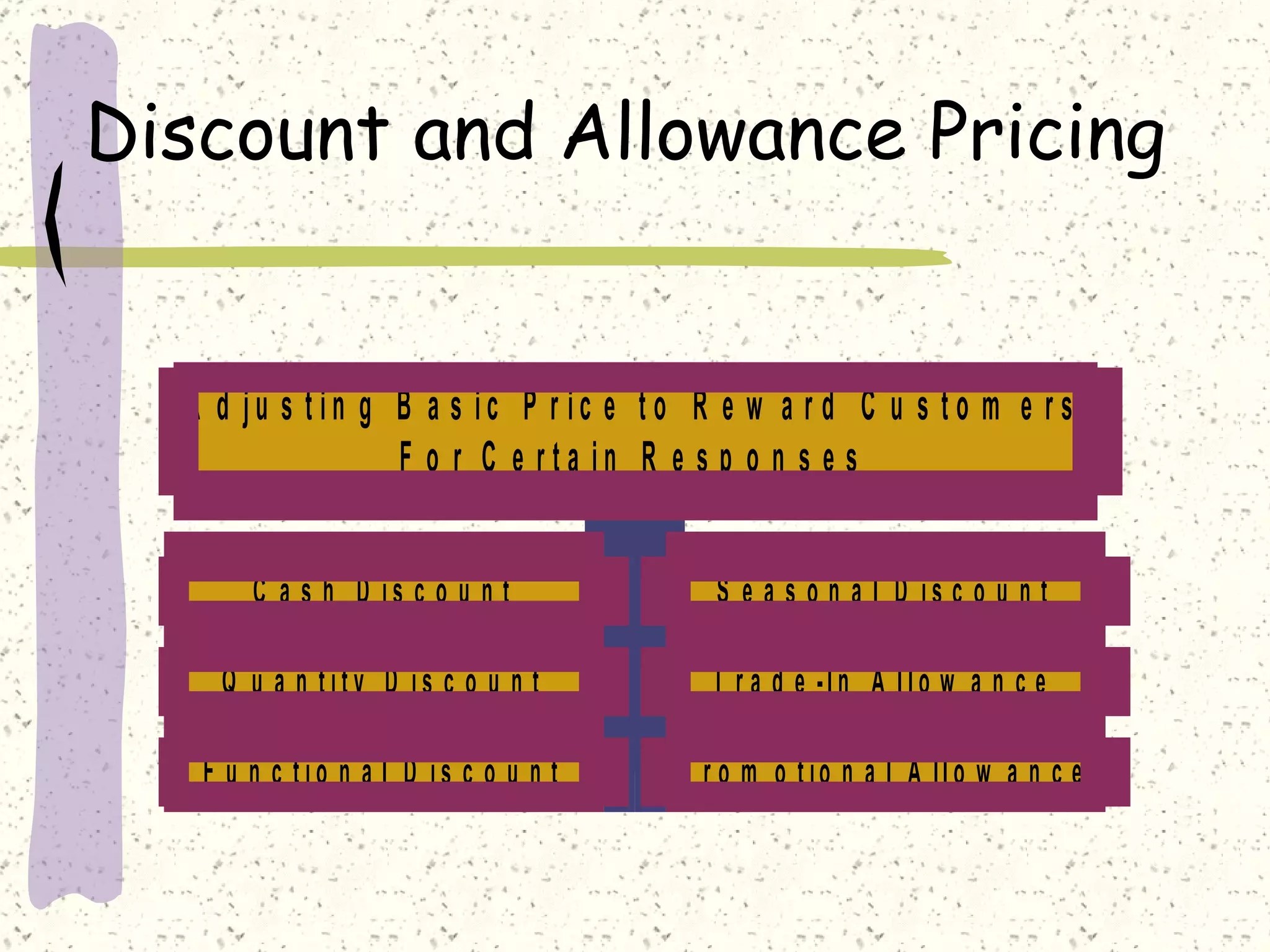 Discount and Allowance Pricing


  A d ju s tin g B a s ic P r ic e to R e w a r d C u s to m e r s
                 F o r C e rta in R e s p o n s e s


       C a s h D is c o u n t            S e a s o n a l D is c o u n t

    Q u a n tity D is c o u n t          T r a d e -In A llo w a n c e

   F u n c tio n a l D is c o u n t   P r o m o t io n a l A ll o w a n c e
 