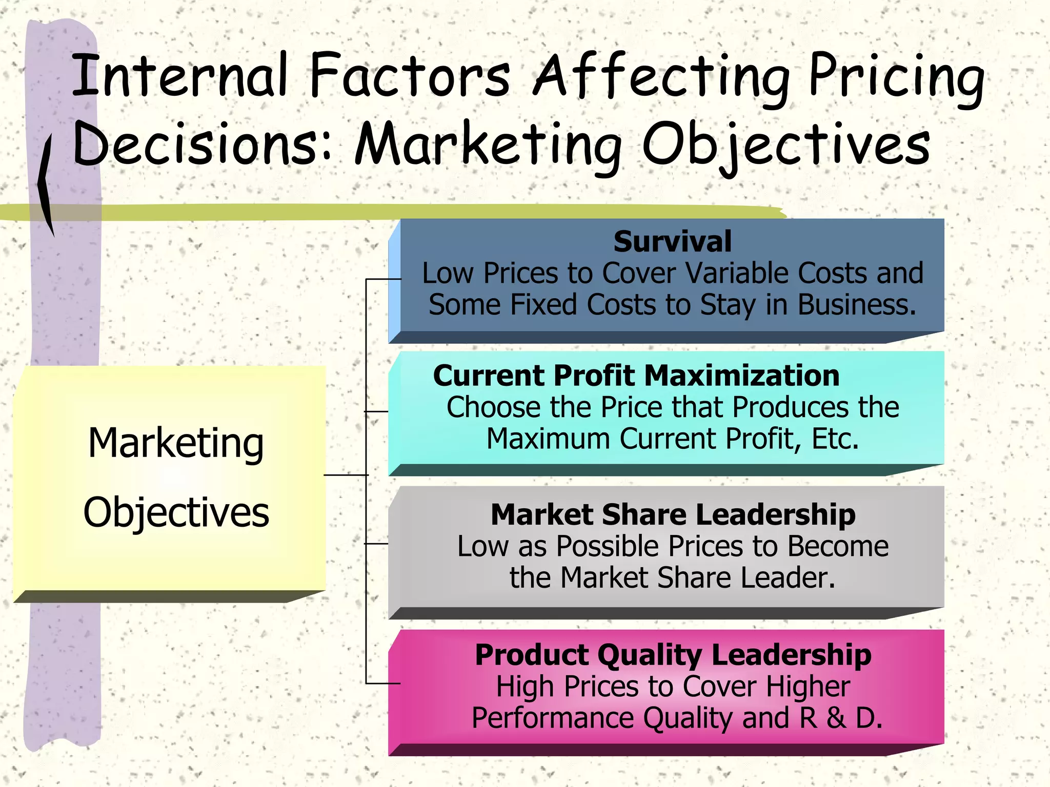 Internal Factors Affecting Pricing
Decisions: Marketing Objectives
                            Survival
             Low Prices to Cover Variable Costs and
             Some Fixed Costs to Stay in Business.

             Current Profit Maximization
              Choose the Price that Produces the
Marketing       Maximum Current Profit, Etc.

Objectives       Market Share Leadership
               Low as Possible Prices to Become
                  the Market Share Leader.

                Product Quality Leadership
                  High Prices to Cover Higher
                Performance Quality and R & D.
 