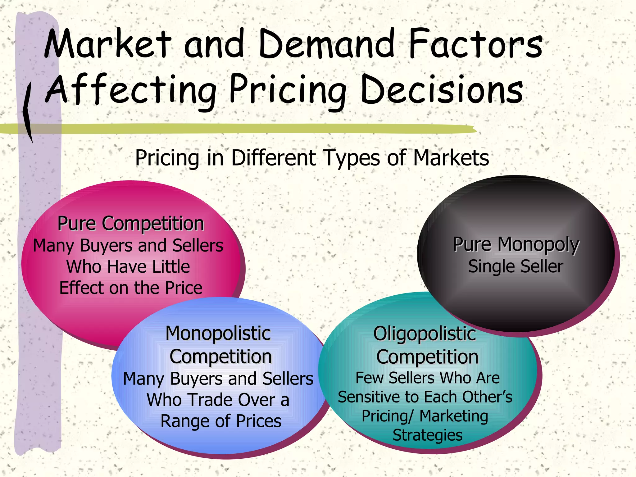 Market and Demand Factors
 Affecting Pricing Decisions
            Pricing in Different Types of Markets

  Pure Competition
Many Buyers and Sellers                             Pure Monopoly
   Who Have Little                                    Single Seller
  Effect on the Price

               Monopolistic              Oligopolistic
               Competition               Competition
          Many Buyers and Sellers     Few Sellers Who Are
            Who Trade Over a        Sensitive to Each Other’s
              Range of Prices          Pricing/ Marketing
                                            Strategies
 