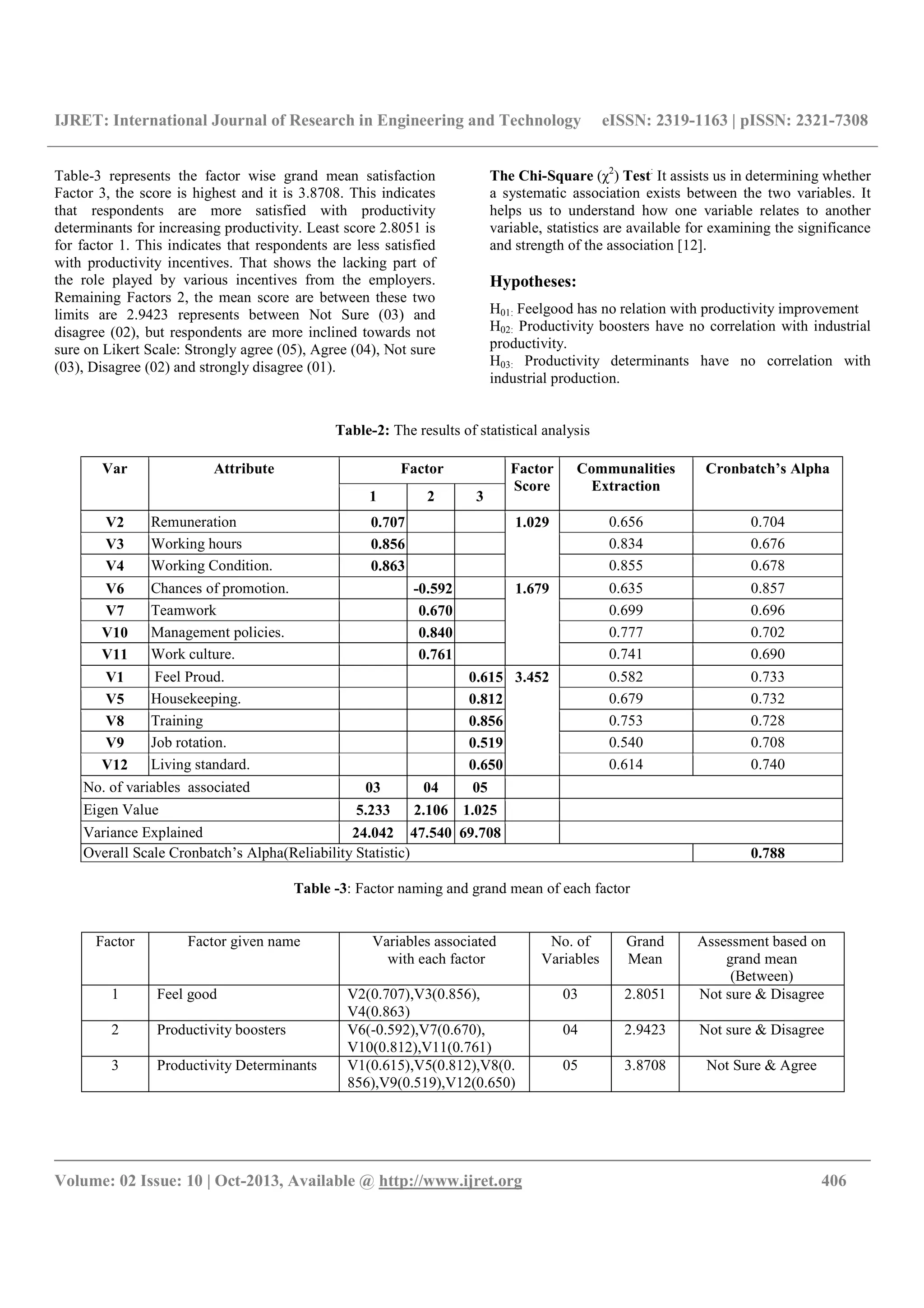 IJRET: International Journal of Research in Engineering and Technology eISSN: 2319-1163 | pISSN: 2321-7308
__________________________________________________________________________________________
Volume: 02 Issue: 10 | Oct-2013, Available @ http://www.ijret.org 406
Table-3 represents the factor wise grand mean satisfaction
Factor 3, the score is highest and it is 3.8708. This indicates
that respondents are more satisfied with productivity
determinants for increasing productivity. Least score 2.8051 is
for factor 1. This indicates that respondents are less satisfied
with productivity incentives. That shows the lacking part of
the role played by various incentives from the employers.
Remaining Factors 2, the mean score are between these two
limits are 2.9423 represents between Not Sure (03) and
disagree (02), but respondents are more inclined towards not
sure on Likert Scale: Strongly agree (05), Agree (04), Not sure
(03), Disagree (02) and strongly disagree (01).
The Chi-Square (χ2
) Test:
It assists us in determining whether
a systematic association exists between the two variables. It
helps us to understand how one variable relates to another
variable, statistics are available for examining the significance
and strength of the association [12].
Hypotheses:
H01: Feelgood has no relation with productivity improvement
H02: Productivity boosters have no correlation with industrial
productivity.
H03: Productivity determinants have no correlation with
industrial production.
Table-2: The results of statistical analysis
Var Attribute Factor Factor
Score
Communalities
Extraction
Cronbatch’s Alpha
1 2 3
V2 Remuneration 0.707 1.029 0.656 0.704
V3 Working hours 0.856 0.834 0.676
V4 Working Condition. 0.863 0.855 0.678
V6 Chances of promotion. -0.592 1.679 0.635 0.857
V7 Teamwork 0.670 0.699 0.696
V10 Management policies. 0.840 0.777 0.702
V11 Work culture. 0.761 0.741 0.690
V1 Feel Proud. 0.615 3.452 0.582 0.733
V5 Housekeeping. 0.812 0.679 0.732
V8 Training 0.856 0.753 0.728
V9 Job rotation. 0.519 0.540 0.708
V12 Living standard. 0.650 0.614 0.740
No. of variables associated 03 04 05
Eigen Value 5.233 2.106 1.025
Variance Explained 24.042 47.540 69.708
Overall Scale Cronbatch’s Alpha(Reliability Statistic) 0.788
Table -3: Factor naming and grand mean of each factor
Factor Factor given name Variables associated
with each factor
No. of
Variables
Grand
Mean
Assessment based on
grand mean
(Between)
1 Feel good V2(0.707),V3(0.856),
V4(0.863)
03 2.8051 Not sure & Disagree
2 Productivity boosters V6(-0.592),V7(0.670),
V10(0.812),V11(0.761)
04 2.9423 Not sure & Disagree
3 Productivity Determinants V1(0.615),V5(0.812),V8(0.
856),V9(0.519),V12(0.650)
05 3.8708 Not Sure & Agree
 
