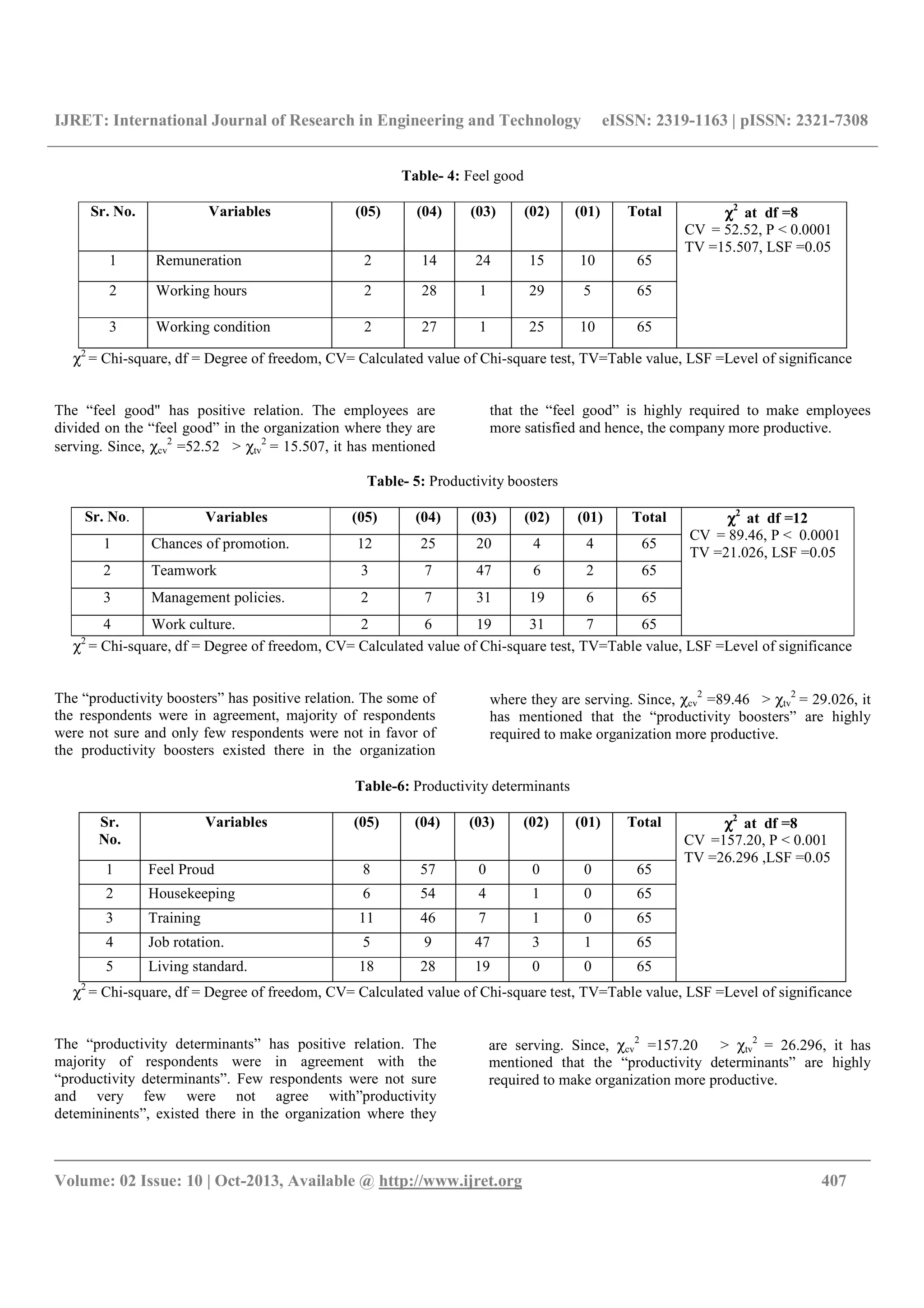 IJRET: International Journal of Research in Engineering and Technology eISSN: 2319-1163 | pISSN: 2321-7308
__________________________________________________________________________________________
Volume: 02 Issue: 10 | Oct-2013, Available @ http://www.ijret.org 407
Table- 4: Feel good
Sr. No. Variables (05) (04) (03) (02) (01) Total χχχχ2
at df =8
CV = 52.52, P < 0.0001
TV =15.507, LSF =0.05
1 Remuneration 2 14 24 15 10 65
2 Working hours 2 28 1 29 5 65
3 Working condition 2 27 1 25 10 65
χ2
= Chi-square, df = Degree of freedom, CV= Calculated value of Chi-square test, TV=Table value, LSF =Level of significance
The “feel good" has positive relation. The employees are
divided on the “feel good” in the organization where they are
serving. Since, χcv
2
=52.52 > χtv
2
= 15.507, it has mentioned
that the “feel good” is highly required to make employees
more satisfied and hence, the company more productive.
Table- 5: Productivity boosters
Sr. No. Variables (05) (04) (03) (02) (01) Total χχχχ2
at df =12
CV = 89.46, P < 0.0001
TV =21.026, LSF =0.05
1 Chances of promotion. 12 25 20 4 4 65
2 Teamwork 3 7 47 6 2 65
3 Management policies. 2 7 31 19 6 65
4 Work culture. 2 6 19 31 7 65
χ2
= Chi-square, df = Degree of freedom, CV= Calculated value of Chi-square test, TV=Table value, LSF =Level of significance
The “productivity boosters” has positive relation. The some of
the respondents were in agreement, majority of respondents
were not sure and only few respondents were not in favor of
the productivity boosters existed there in the organization
where they are serving. Since, χcv
2
=89.46 > χtv
2
= 29.026, it
has mentioned that the “productivity boosters” are highly
required to make organization more productive.
Table-6: Productivity determinants
Sr.
No.
Variables (05) (04) (03) (02) (01) Total χχχχ2
at df =8
CV =157.20, P < 0.001
TV =26.296 ,LSF =0.05
1 Feel Proud 8 57 0 0 0 65
2 Housekeeping 6 54 4 1 0 65
3 Training 11 46 7 1 0 65
4 Job rotation. 5 9 47 3 1 65
5 Living standard. 18 28 19 0 0 65
χ2
= Chi-square, df = Degree of freedom, CV= Calculated value of Chi-square test, TV=Table value, LSF =Level of significance
The “productivity determinants” has positive relation. The
majority of respondents were in agreement with the
“productivity determinants”. Few respondents were not sure
and very few were not agree with”productivity
detemininents”, existed there in the organization where they
are serving. Since, χcv
2
=157.20 > χtv
2
= 26.296, it has
mentioned that the “productivity determinants” are highly
required to make organization more productive.
 