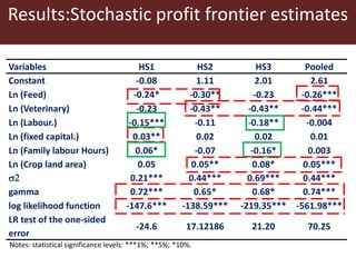 Determinants of profit efficiency among smallholder beef producers in Botswana