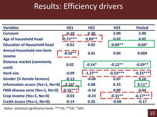 Determinants of profit efficiency among smallholder beef producers in Botswana
