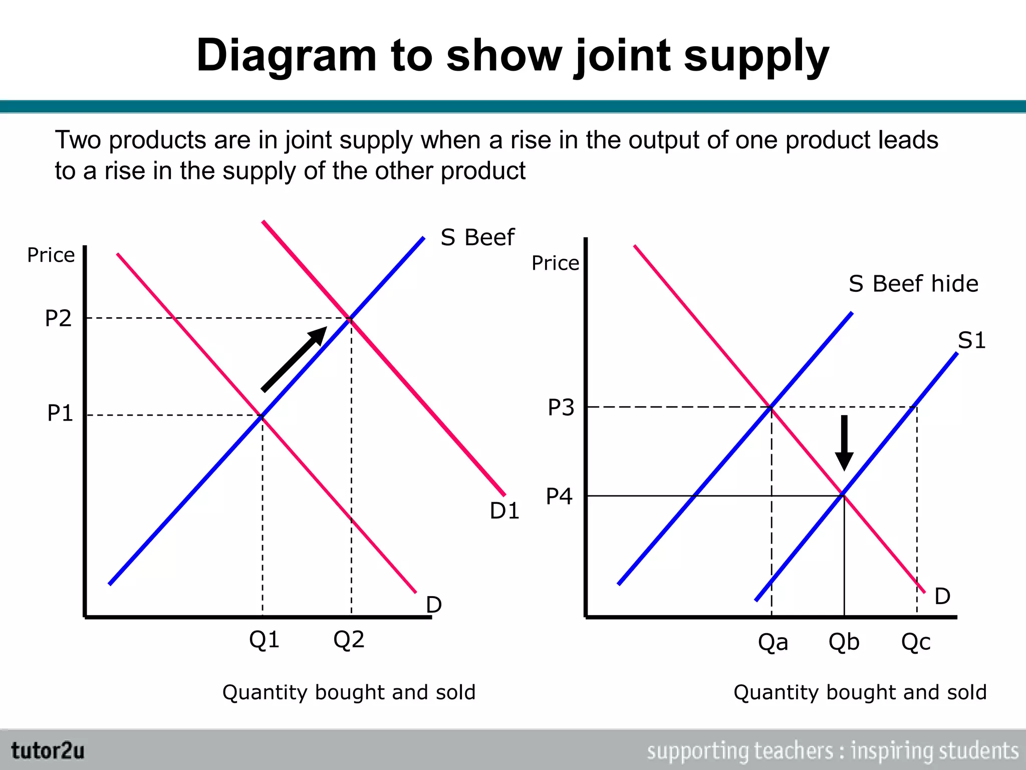 Diagram to show joint supply
Price Price
Quantity bought and sold Quantity bought and sold
D
S Beef
P1
Q1
D
S Beef hide
D1
P2
P3
Qa
S1
Qc
P4
QbQ2
Two products are in joint supply when a rise in the output of one product leads
to a rise in the supply of the other product
 