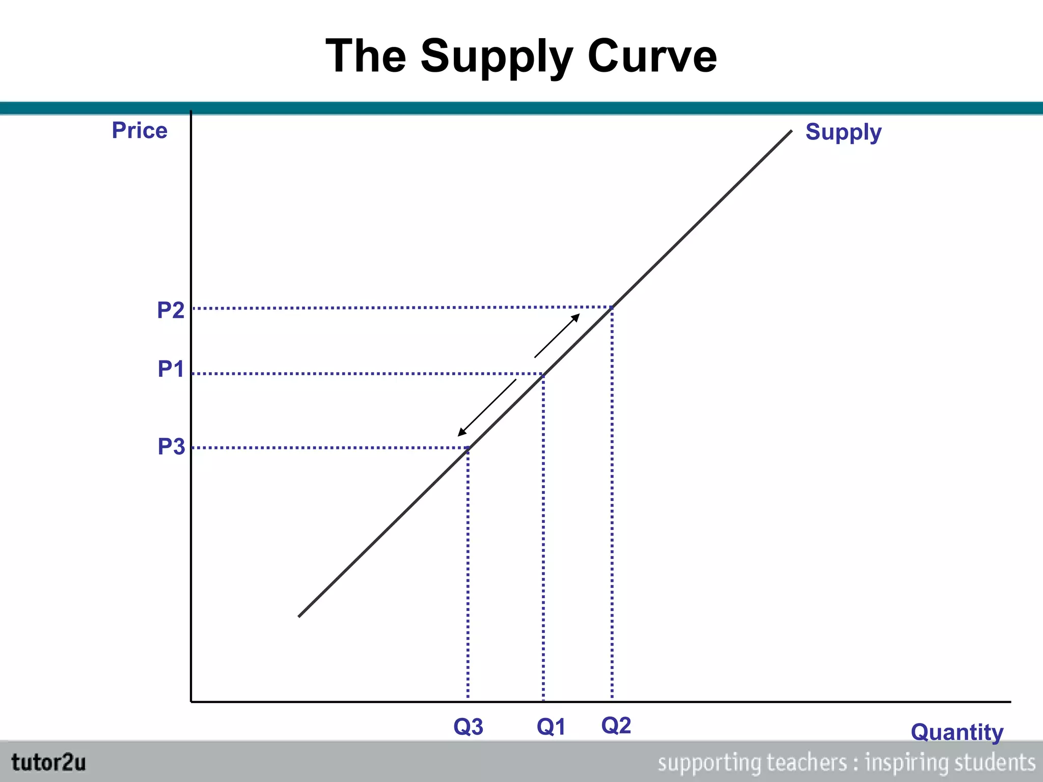 The Supply Curve
Price
Quantity
Supply
P1
Q1
P2
Q2Q3
P3
 
