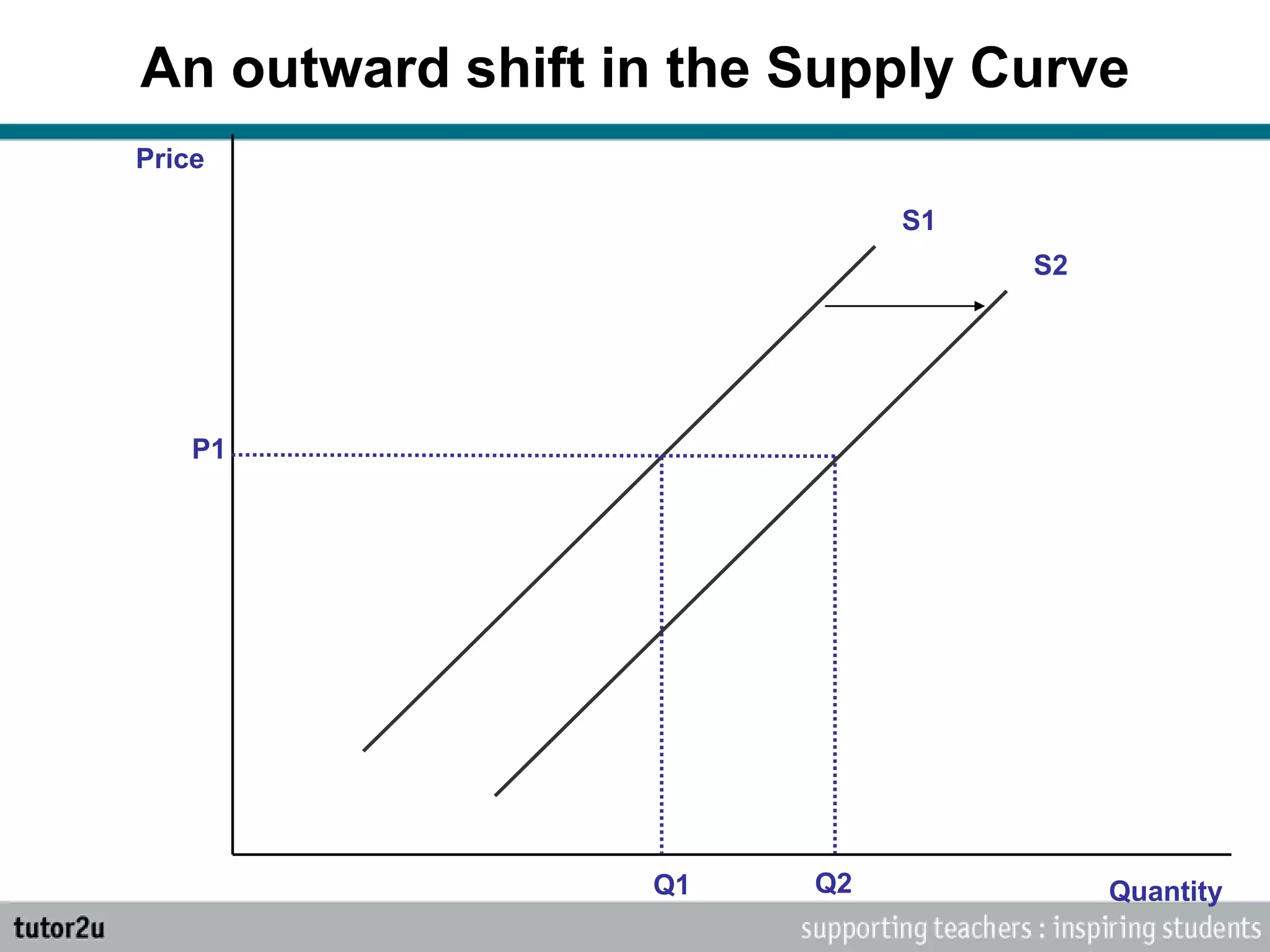 An outward shift in the Supply Curve
Price
Quantity
S1
P1
Q1 Q2
S2
 
