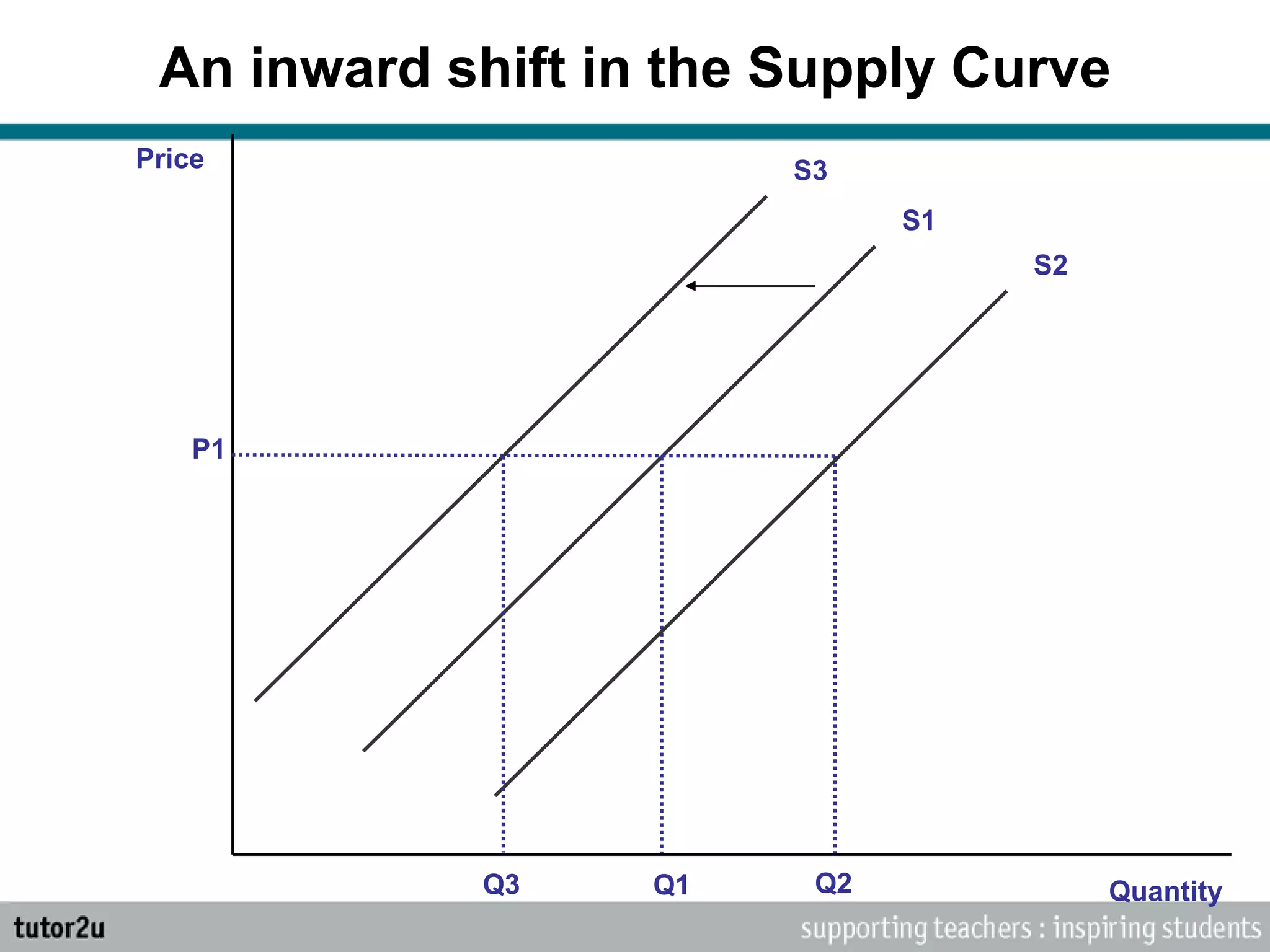 An inward shift in the Supply Curve
Price
Quantity
S1
P1
Q1 Q2
S2
S3
Q3
 