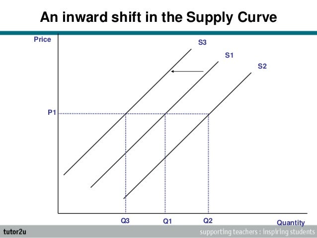 how curve does slope upward supply Supply Micro: Determinants AS of how curve does slope upward supply Supply Micro: Determinants AS of